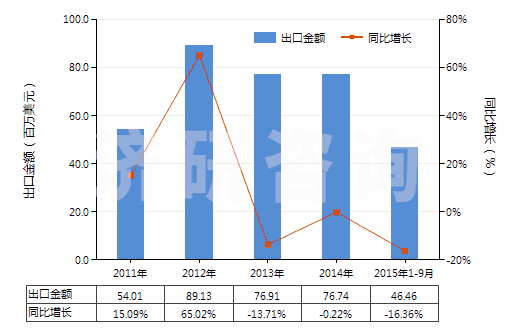 2011-2015年9月中國甲酸鹽(HS29151200)出口總額及增速統(tǒng)計